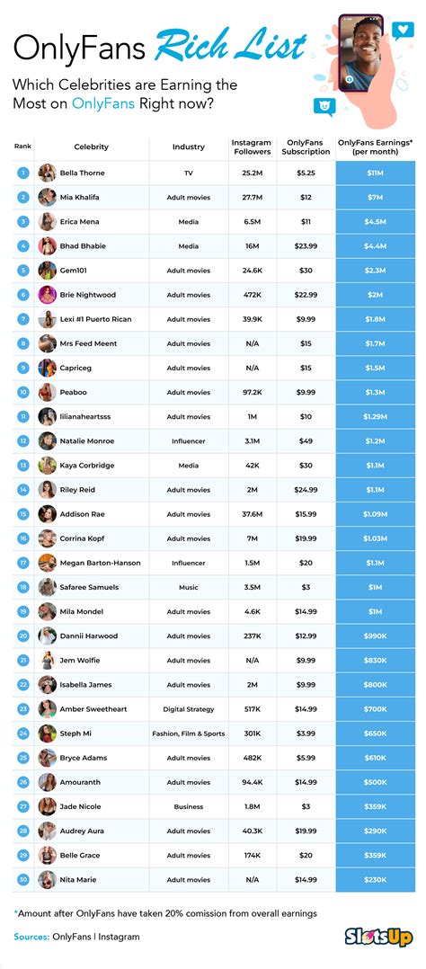 most subscribed onlyfans|15 Top OnlyFans Earners: What They Make and How to Join。